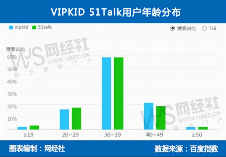 “双减”大潮下转舵成人英语 VIPKID 51Talk如何说出新故事？