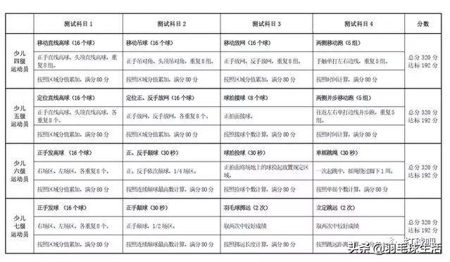 你会报名羽毛球等级考试吗？中国羽协发布官方羽毛球等级评定标准