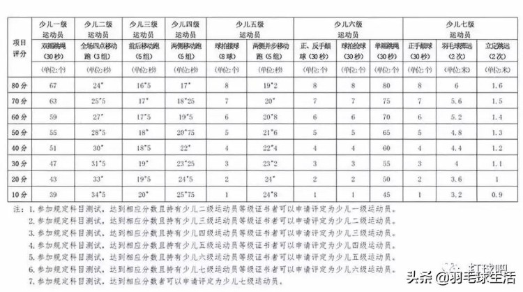 你会报名羽毛球等级考试吗？中国羽协发布官方羽毛球等级评定标准