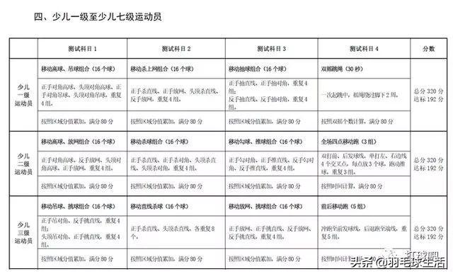 你会报名羽毛球等级考试吗？中国羽协发布官方羽毛球等级评定标准