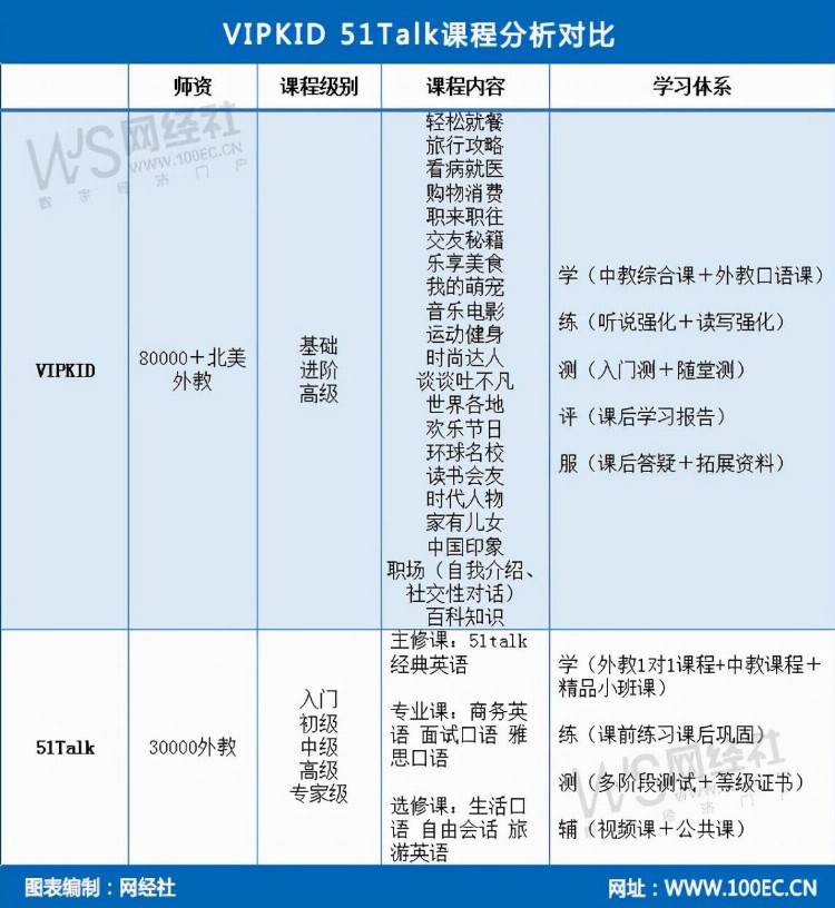 “双减”大潮下转舵成人英语 VIPKID 51Talk如何说出新故事？