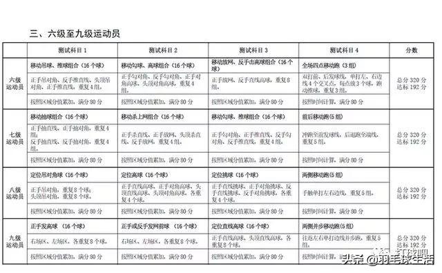 你会报名羽毛球等级考试吗？中国羽协发布官方羽毛球等级评定标准