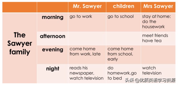 新概念英语第1册第55-56课内容及练习：The Sawyer family