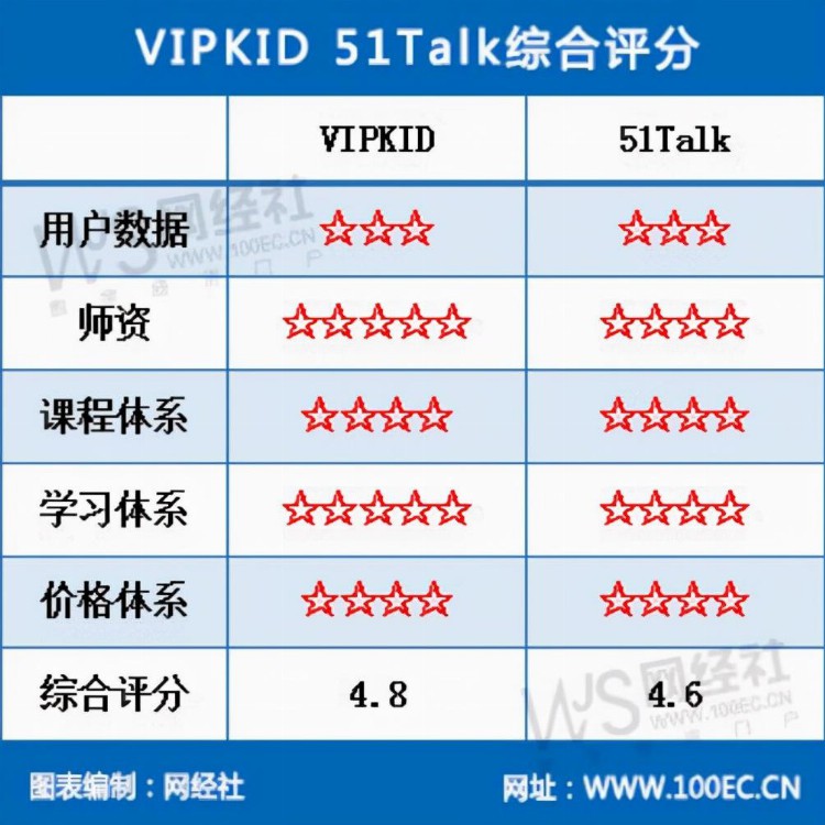 “双减”大潮下转舵成人英语 VIPKID 51Talk如何说出新故事？