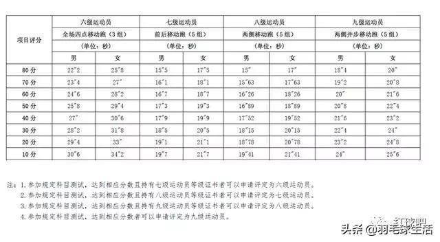 你会报名羽毛球等级考试吗？中国羽协发布官方羽毛球等级评定标准