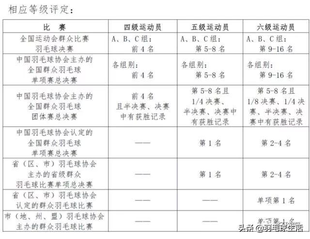 你会报名羽毛球等级考试吗？中国羽协发布官方羽毛球等级评定标准