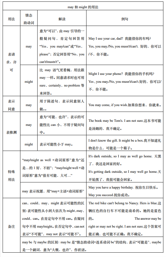 情态助动词——英语入门关《成人英语语法简译本》章节十五