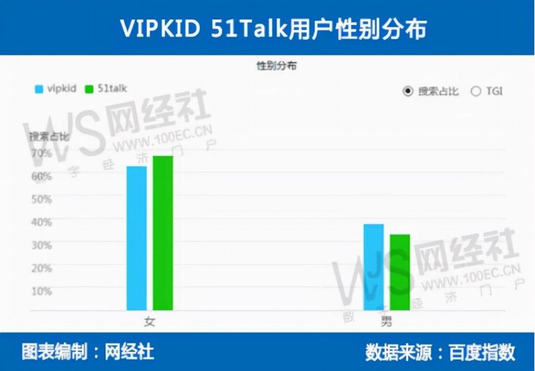 “双减”大潮下转舵成人英语 VIPKID 51Talk如何说出新故事？