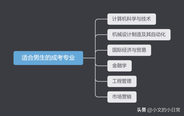 芃青教育 | 成人高考的那些热门专业，就业率超高！