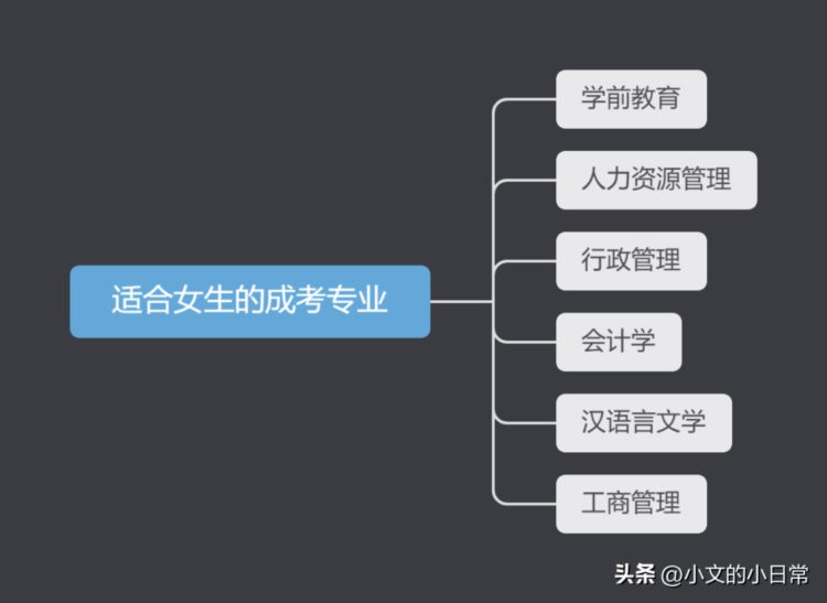 芃青教育 | 成人高考的那些热门专业，就业率超高！