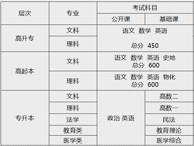 两分钟带你对成人高考有个基础了解