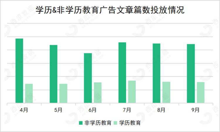 预算200万 ，公众号单月投放量增长22%！成人职业教育热潮来临