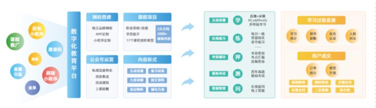 成人教育进入新拐点，教培机构如何向精细化运营转变？