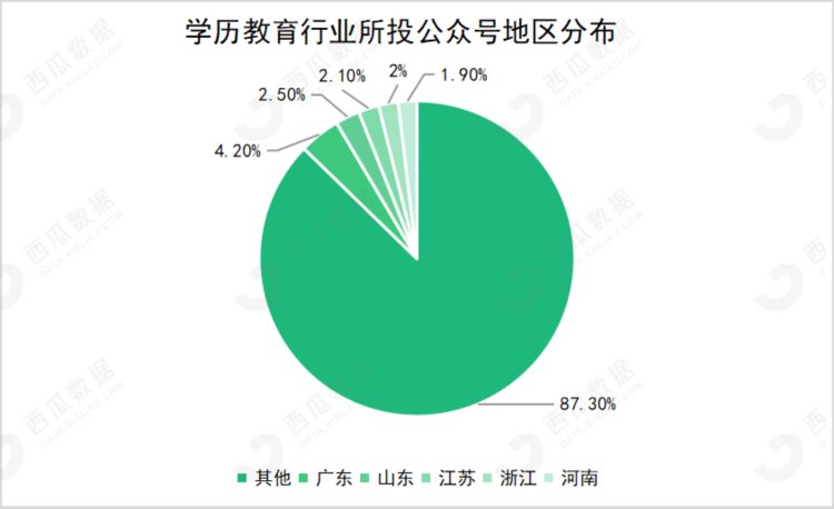 预算200万 ，公众号单月投放量增长22%！成人职业教育热潮来临