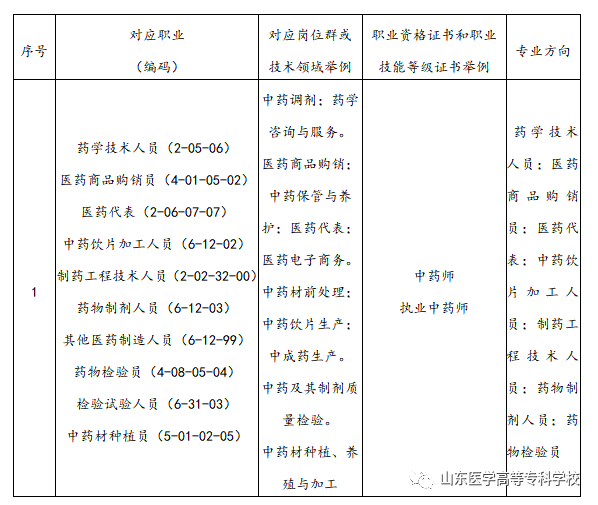 医路启航2022丨山东医专中医药类专业欢迎您