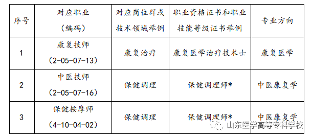 医路启航2022丨山东医专中医药类专业欢迎您