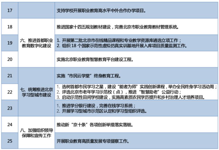 2023年北京职业教育与成人教育重点任务清单来了
