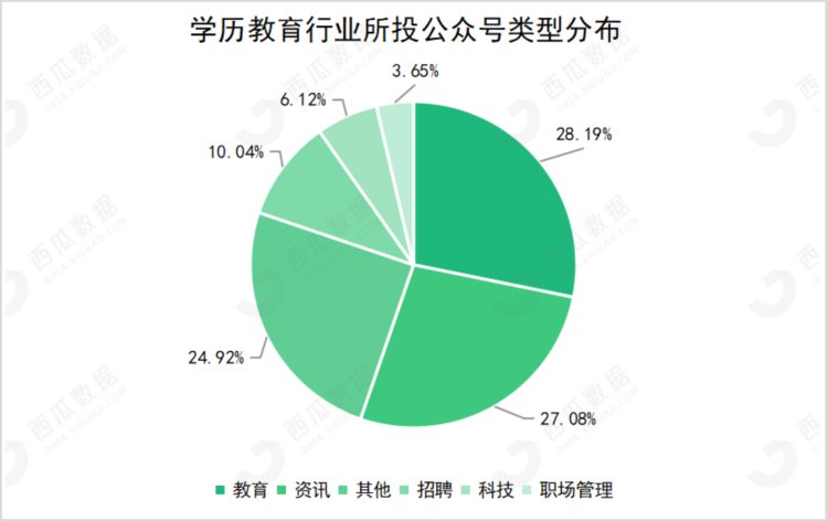 预算200万 ，公众号单月投放量增长22%！成人职业教育热潮来临