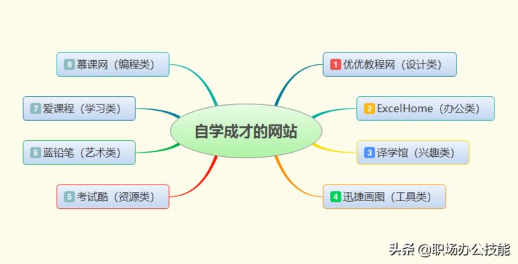 8个可以让你自学成才的网站，质量高且免费，自学改变一生