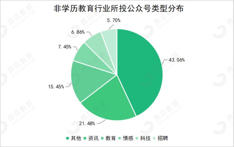 预算200万 ，公众号单月投放量增长22%！成人职业教育热潮来临