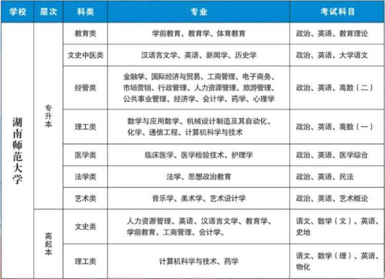 “211工程”重点名校—湖南师范大学2022年成人高考招生简章