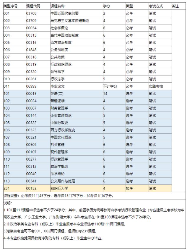 深圳自考专升本选什么专业比较简单