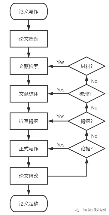 成人高考毕业季来临，成人高考毕业论文怎么写！