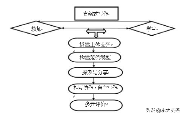 初中英语“支架式教学”写作模式的构建及例析