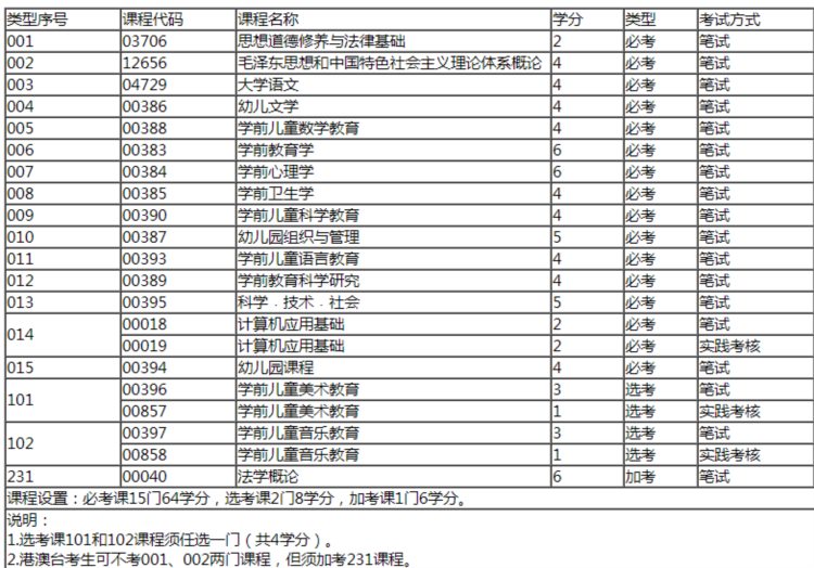 深圳自考专业丨学前教育（含开设院校、考试计划）