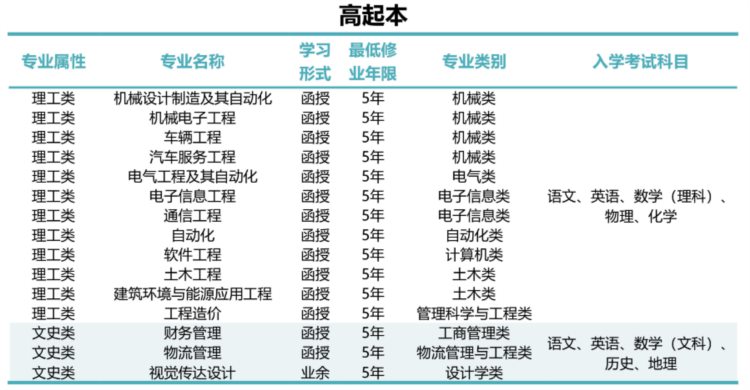 2023年兰州工业学院成人教育招生简章