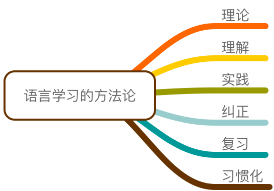 成年人如何更快、更有效的学习英语？