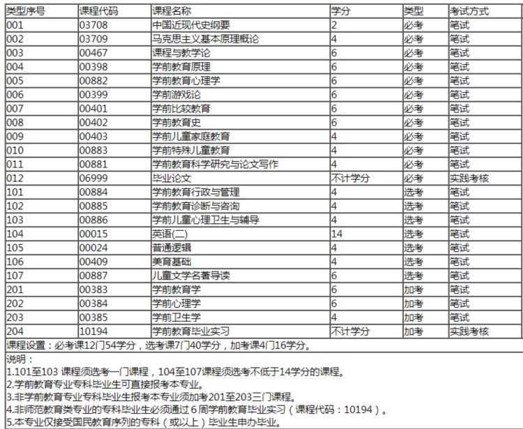 深圳自考专业丨学前教育（含开设院校、考试计划）