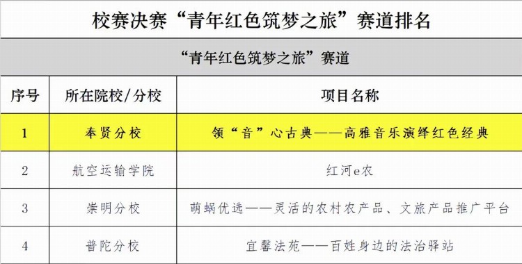 上海开放大学奉贤分校在这个学生创新创业大赛中获两个第一！