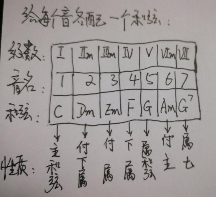 成人自学电子琴（经验分享五）简单快速给歌曲配上和弦。