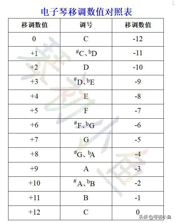 零基础学电子琴如何移调？（附移调数值对照表）