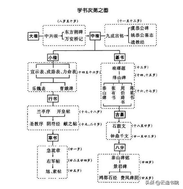 练字从何入手才好？古人的次序让你不再迷路