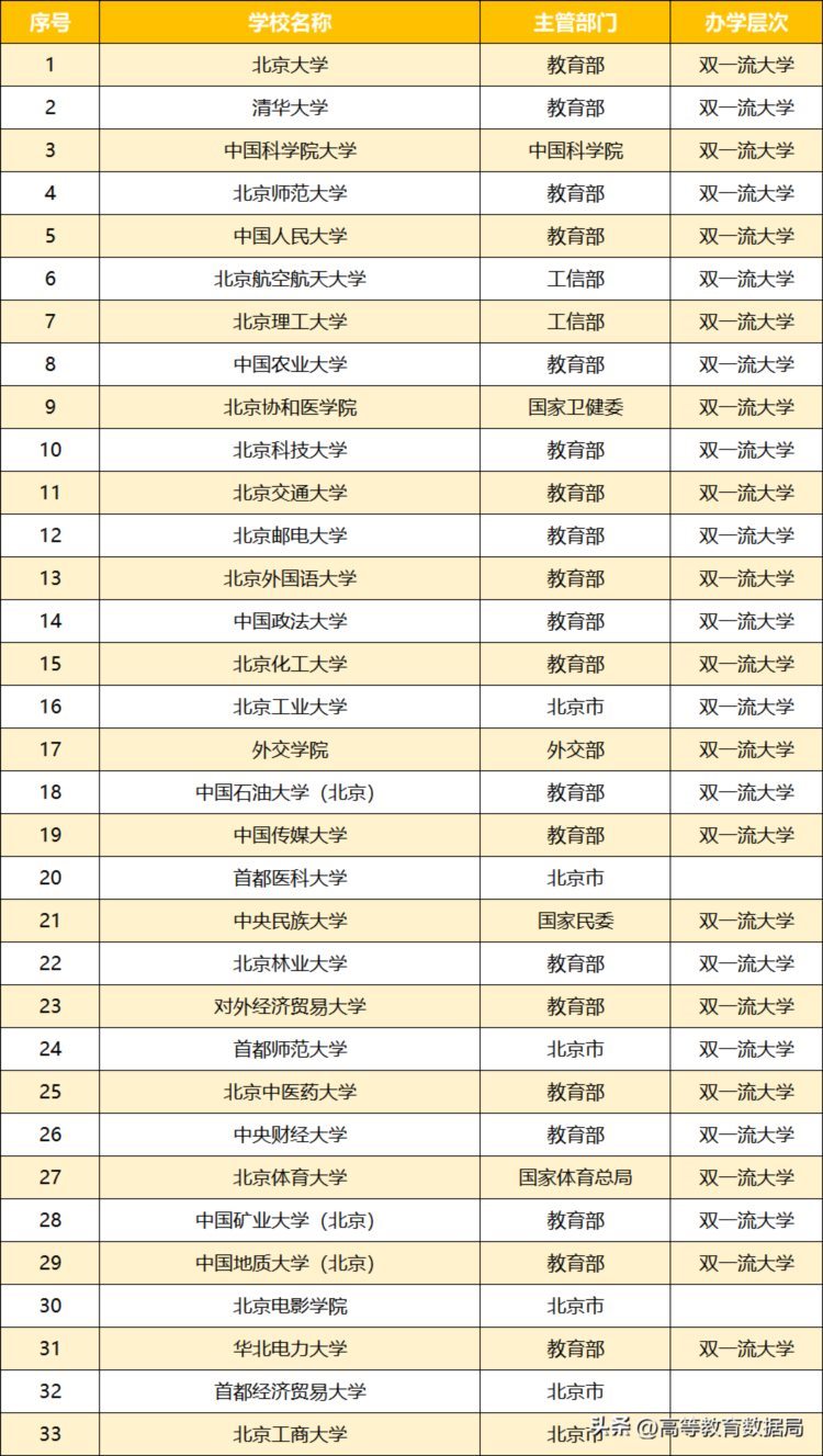 教育部2023年最新高校名单公布，看看北京市122所高校名单