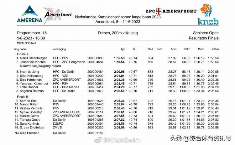 各国游泳锦标赛赛果汇总