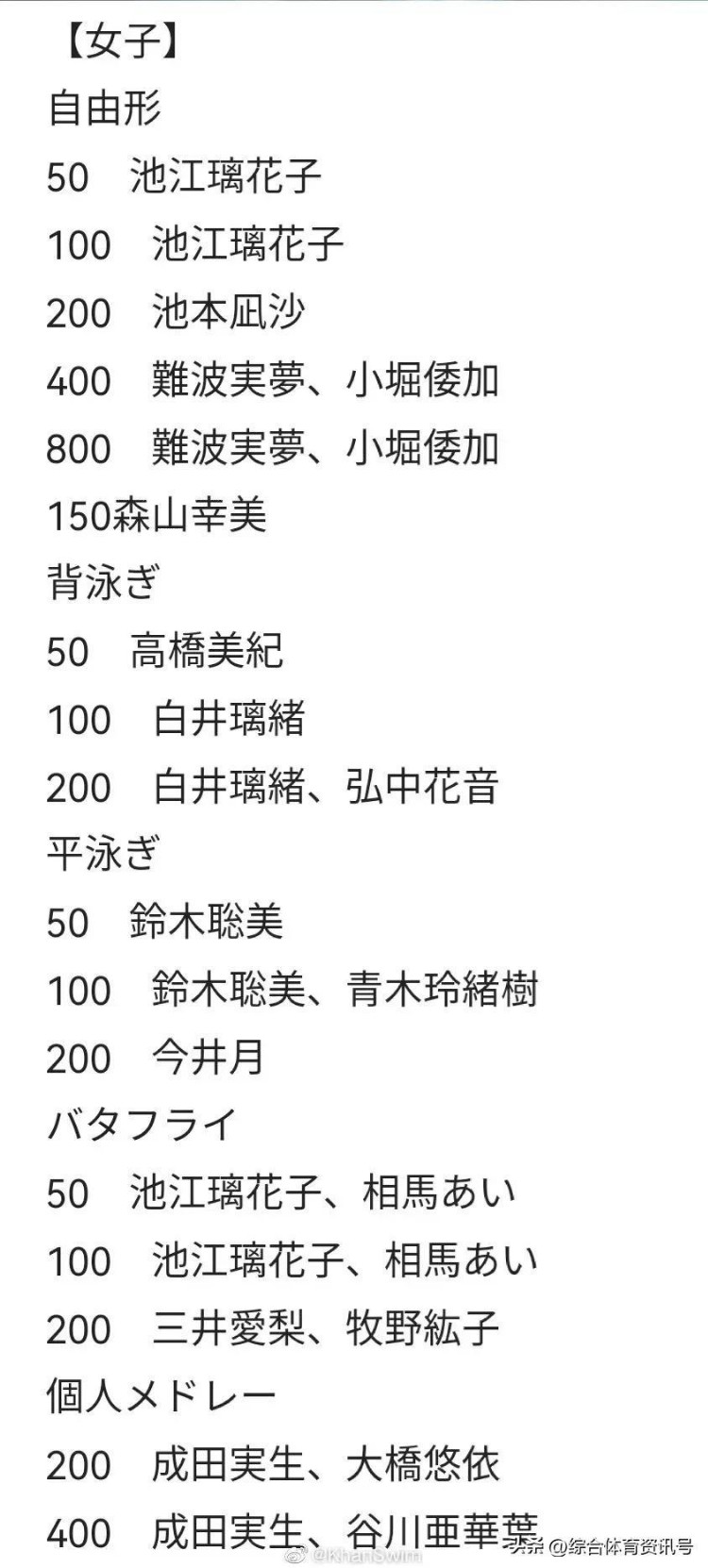 各国游泳锦标赛赛果汇总