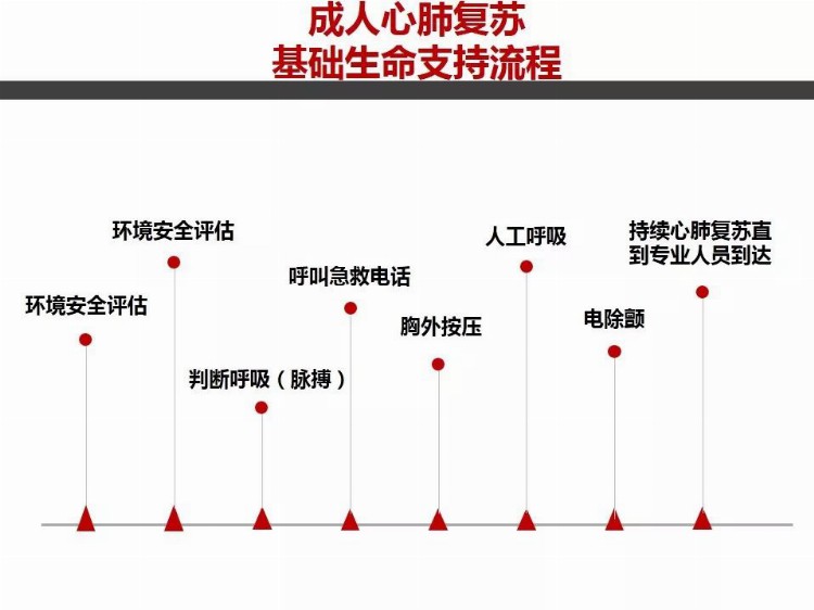 成人心肺复苏操作流程培训PPT课件（非常详细）