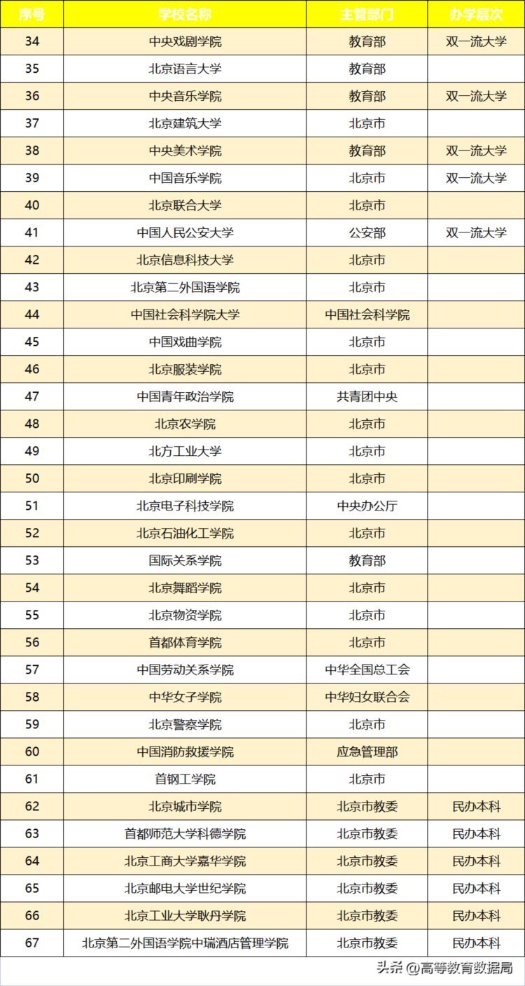教育部2023年最新高校名单公布，看看北京市122所高校名单