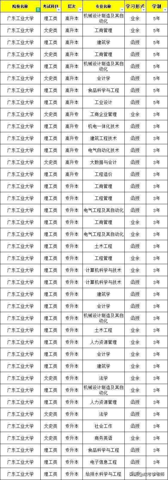 2023年广东工业大学成人高招生简章及报名流程最新公布