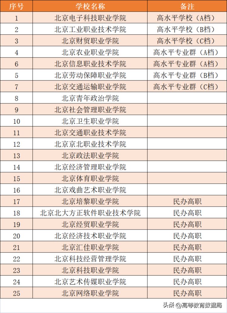 教育部2023年最新高校名单公布，看看北京市122所高校名单