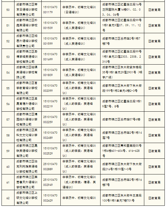 成都锦江区发布最新名单，义务段校外学科培训机构全部“消失”了