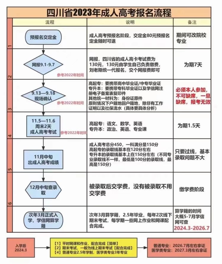 2023成人高考报考流程、成考院校专业全解！成考报考必看！