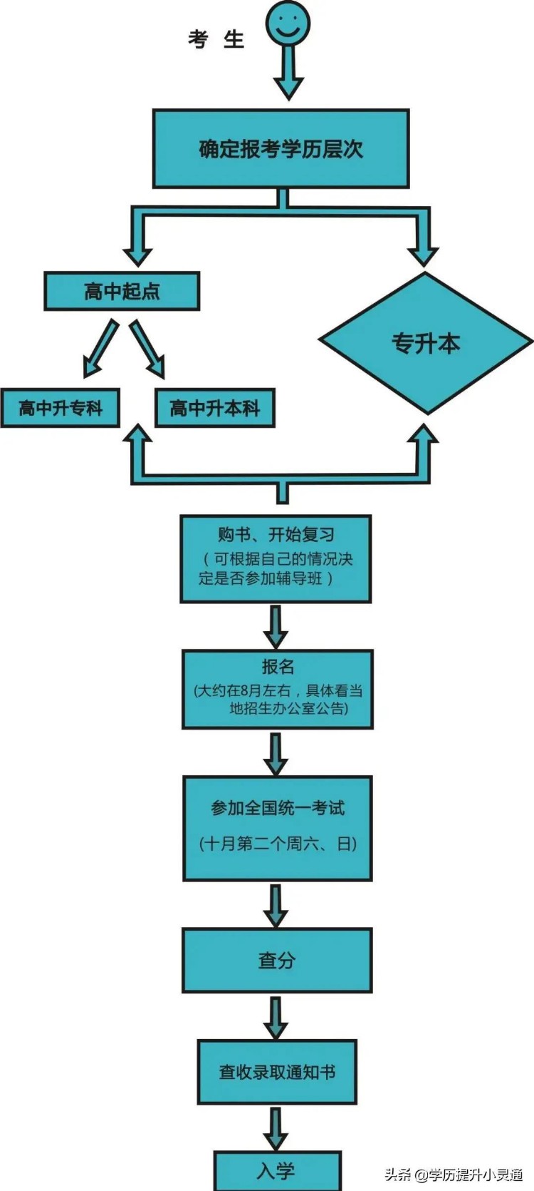 2022年四川成人高考报名条件和考试细节？