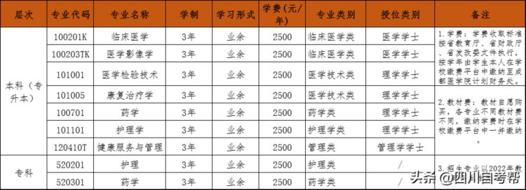 「成都医学院」2022年秋季成人高考招生简章