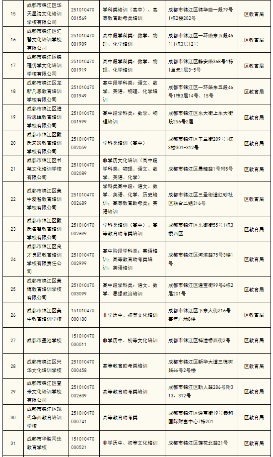 成都锦江区发布最新名单，义务段校外学科培训机构全部“消失”了