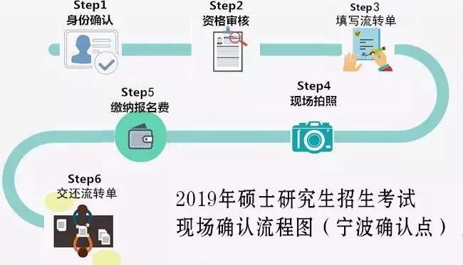 攻略｜这份19年研究生考试现场确认攻略请收好！