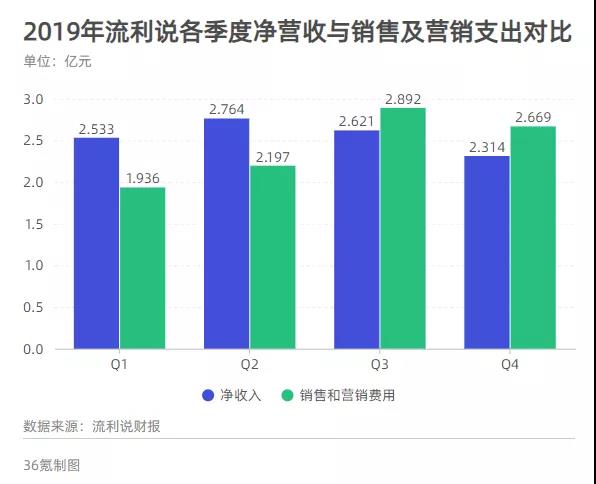 从流利说财报：看成人英语赛道的“高光与至暗”